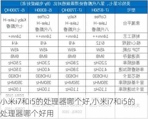 小米i7和i5的处理器哪个好,小米i7和i5的处理器哪个好用