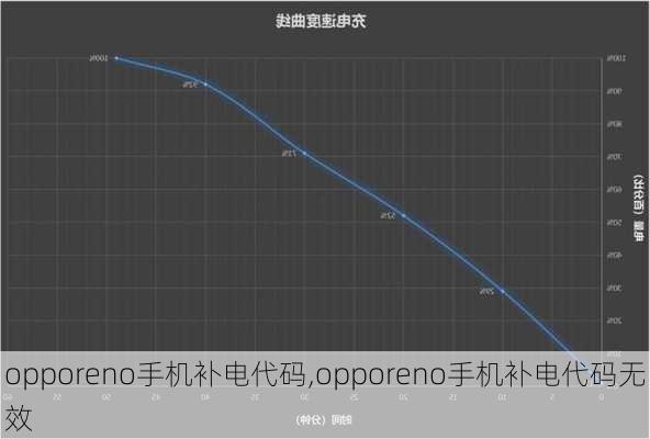 opporeno手机补电代码,opporeno手机补电代码无效