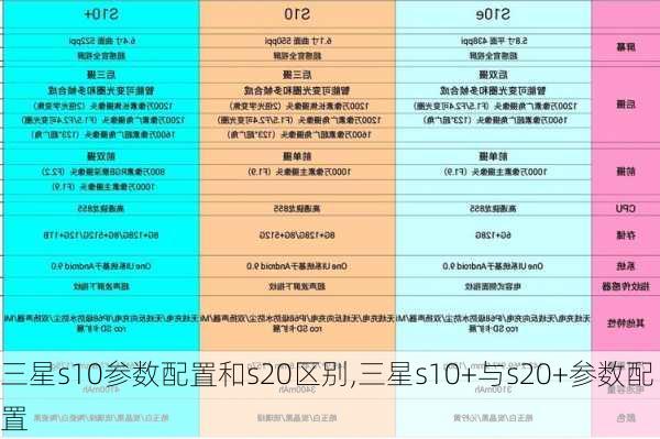 三星s10参数配置和s20区别,三星s10+与s20+参数配置