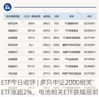 ETF今日收评 | 多只中证2000相关ETF涨超2%，电池相关ETF跌幅居前