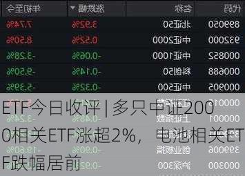 ETF今日收评 | 多只中证2000相关ETF涨超2%，电池相关ETF跌幅居前