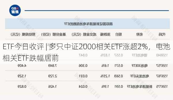 ETF今日收评 | 多只中证2000相关ETF涨超2%，电池相关ETF跌幅居前