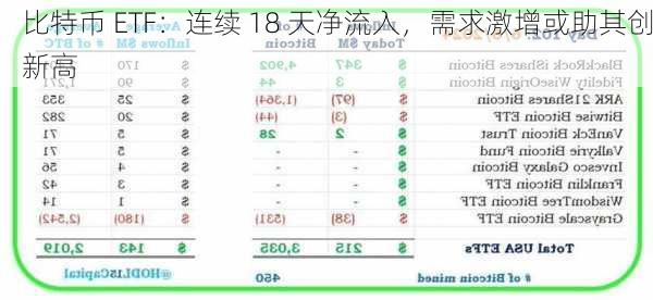 比特币 ETF：连续 18 天净流入，需求激增或助其创新高