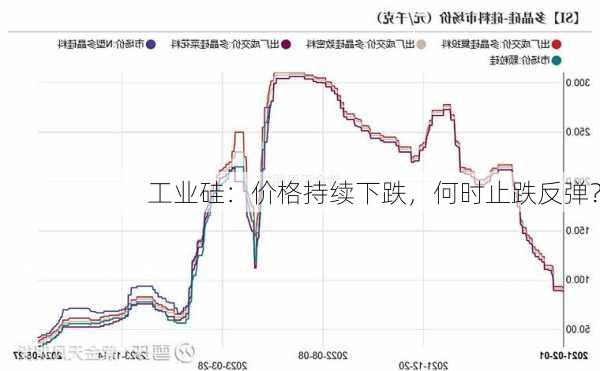 工业硅：价格持续下跌，何时止跌反弹？