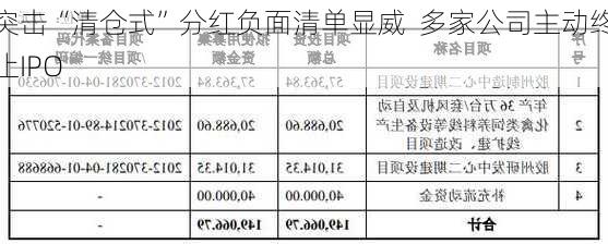 突击“清仓式”分红负面清单显威  多家公司主动终止IPO