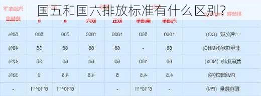 国五和国六排放标准有什么区别？