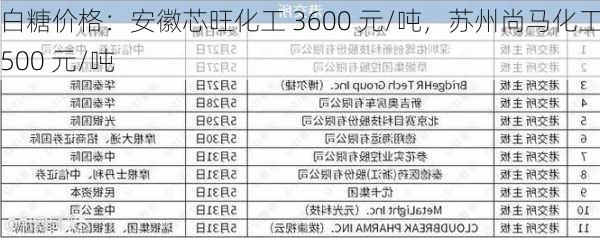 白糖价格：安徽芯旺化工 3600 元/吨，苏州尚马化工 3500 元/吨