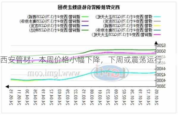 西安管材：本周价格小幅下降，下周或震荡运行