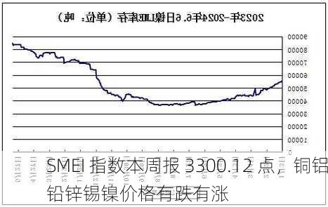 SMEI 指数本周报 3300.12 点，铜铝铅锌锡镍价格有跌有涨