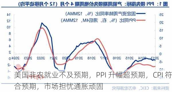 美国非农就业不及预期，PPI 升幅超预期，CPI 符合预期，市场担忧通胀顽固