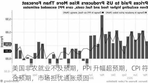 美国非农就业不及预期，PPI 升幅超预期，CPI 符合预期，市场担忧通胀顽固