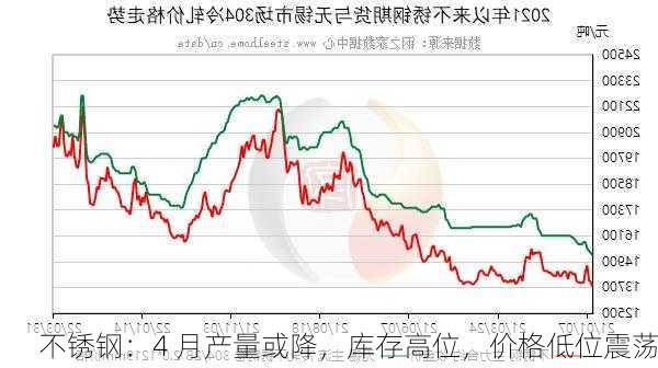 不锈钢：4 月产量或降，库存高位，价格低位震荡