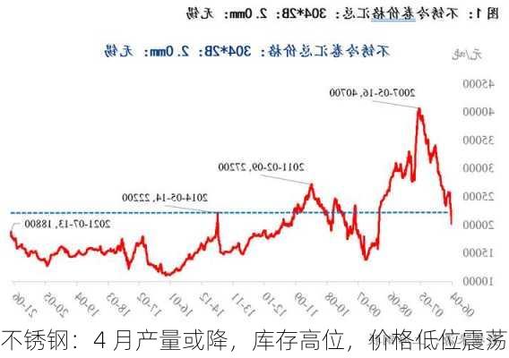 不锈钢：4 月产量或降，库存高位，价格低位震荡