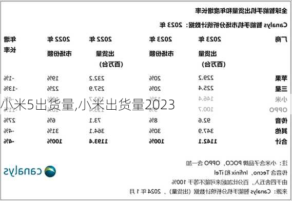 小米5出货量,小米出货量2023