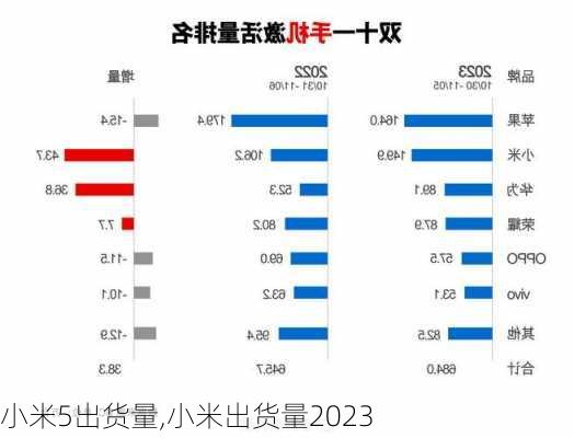 小米5出货量,小米出货量2023