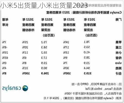 小米5出货量,小米出货量2023