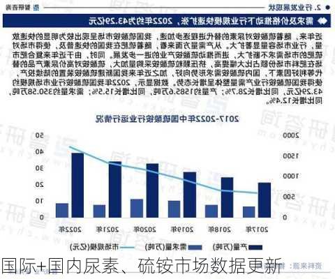 国际+国内尿素、硫铵市场数据更新