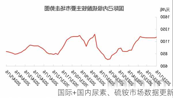 国际+国内尿素、硫铵市场数据更新