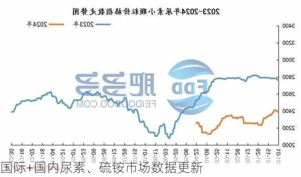 国际+国内尿素、硫铵市场数据更新