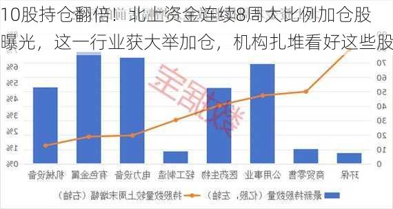 10股持仓翻倍！北上资金连续8周大比例加仓股曝光，这一行业获大举加仓，机构扎堆看好这些股