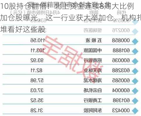 10股持仓翻倍！北上资金连续8周大比例加仓股曝光，这一行业获大举加仓，机构扎堆看好这些股