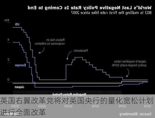 英国右翼改革党将对英国央行的量化宽松计划进行全面改革