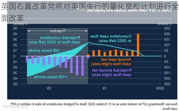 英国右翼改革党将对英国央行的量化宽松计划进行全面改革