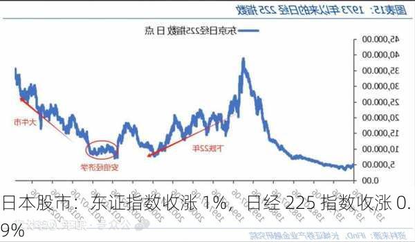 日本股市：东证指数收涨 1%，日经 225 指数收涨 0.9%