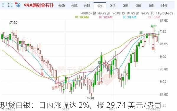 现货白银：日内涨幅达 2%，报 29.74 美元/盎司