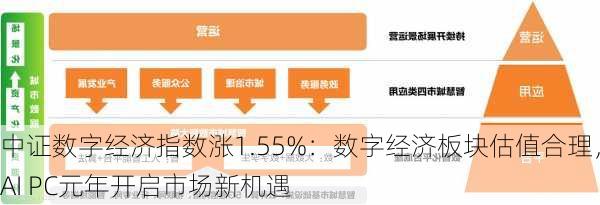 中证数字经济指数涨1.55%：数字经济板块估值合理，AI PC元年开启市场新机遇