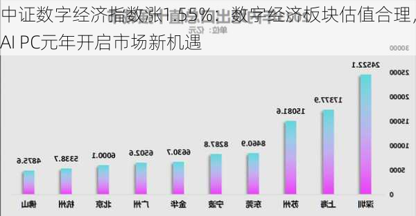 中证数字经济指数涨1.55%：数字经济板块估值合理，AI PC元年开启市场新机遇