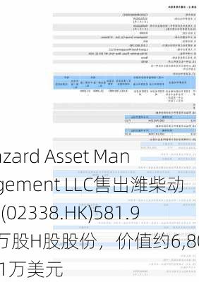 Lazard Asset Management LLC售出潍柴动力(02338.HK)581.97万股H股股份，价值约6,809.01万美元