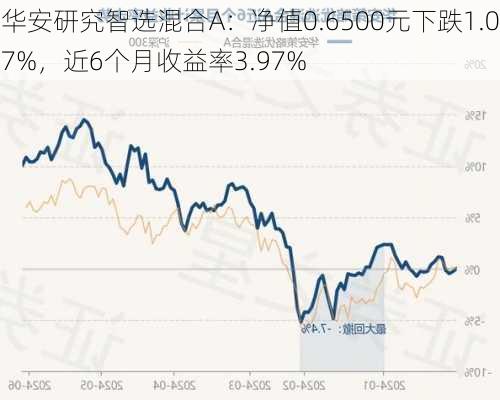 华安研究智选混合A：净值0.6500元下跌1.07%，近6个月收益率3.97%