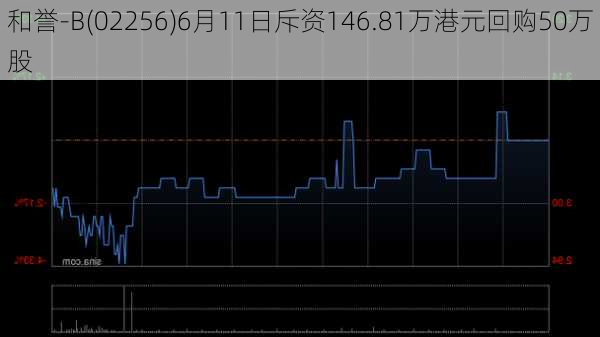 和誉-B(02256)6月11日斥资146.81万港元回购50万股