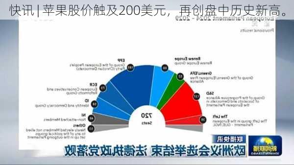 快讯 | 苹果股价触及200美元，再创盘中历史新高。