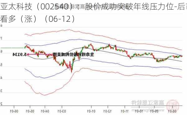 亚太科技（002540）：股价成功突破年线压力位-后市看多（涨）（06-12）