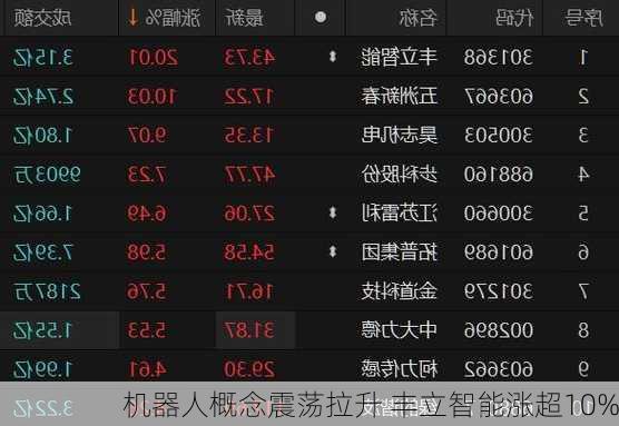 机器人概念震荡拉升 丰立智能涨超10%