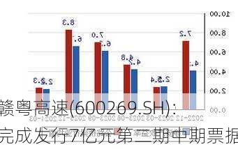 赣粤高速(600269.SH)：完成发行7亿元第二期中期票据