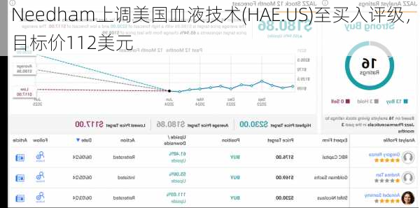 Needham上调美国血液技术(HAE.US)至买入评级，目标价112美元