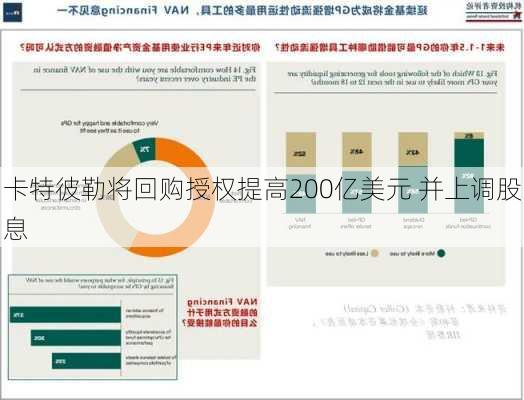 卡特彼勒将回购授权提高200亿美元 并上调股息