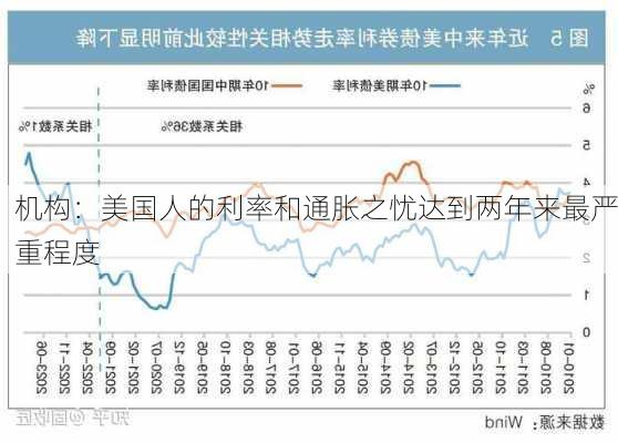 机构：美国人的利率和通胀之忧达到两年来最严重程度