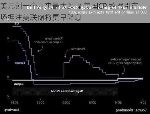 美元创一个月来最大跌幅 美国CPI数据引市场押注美联储将更早降息