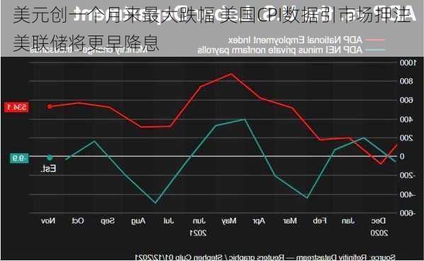 美元创一个月来最大跌幅 美国CPI数据引市场押注美联储将更早降息