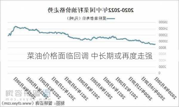 菜油价格面临回调 中长期或再度走强