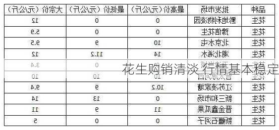 花生购销清淡 行情基本稳定