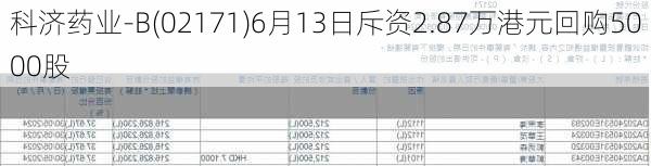 科济药业-B(02171)6月13日斥资2.87万港元回购5000股