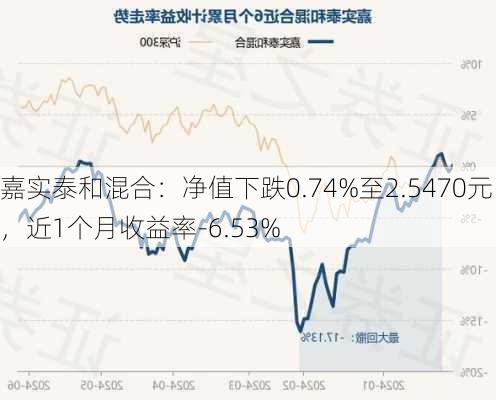 嘉实泰和混合：净值下跌0.74%至2.5470元，近1个月收益率-6.53%