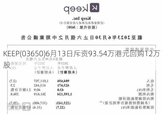 KEEP(03650)6月13日斥资93.54万港元回购12万股