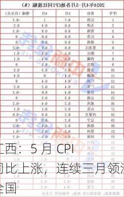 江西：5 月 CPI 同比上涨，连续三月领涨全国