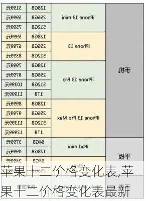 苹果十二价格变化表,苹果十二价格变化表最新